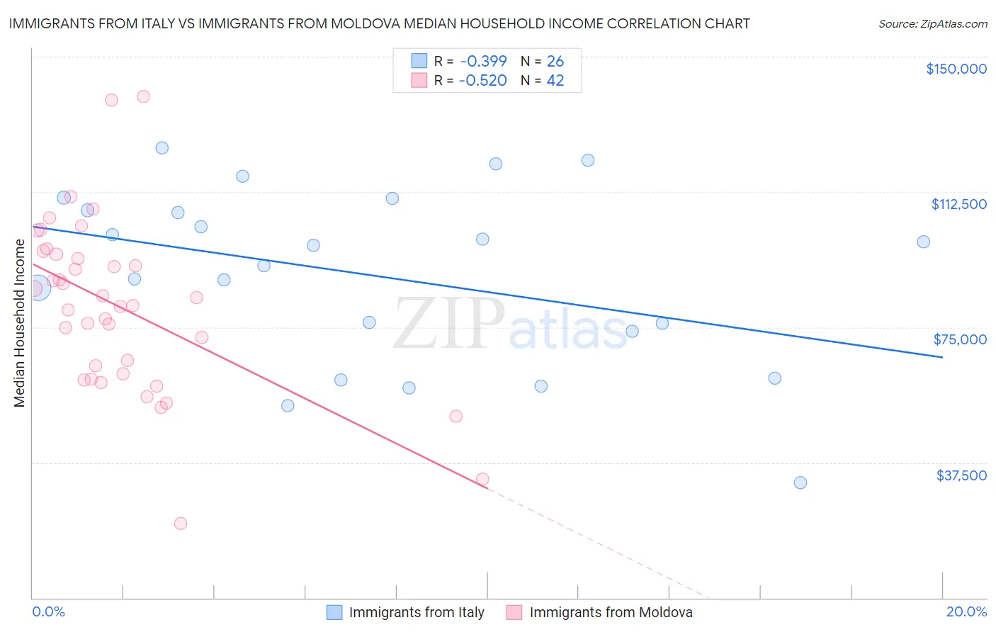 Immigrants from Italy vs Immigrants from Moldova Median Household Income