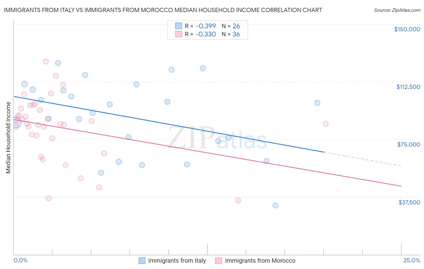 Immigrants from Italy vs Immigrants from Morocco Median Household Income