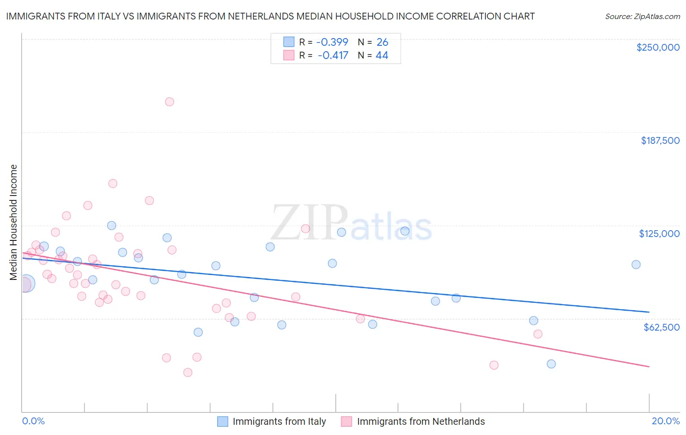 Immigrants from Italy vs Immigrants from Netherlands Median Household Income