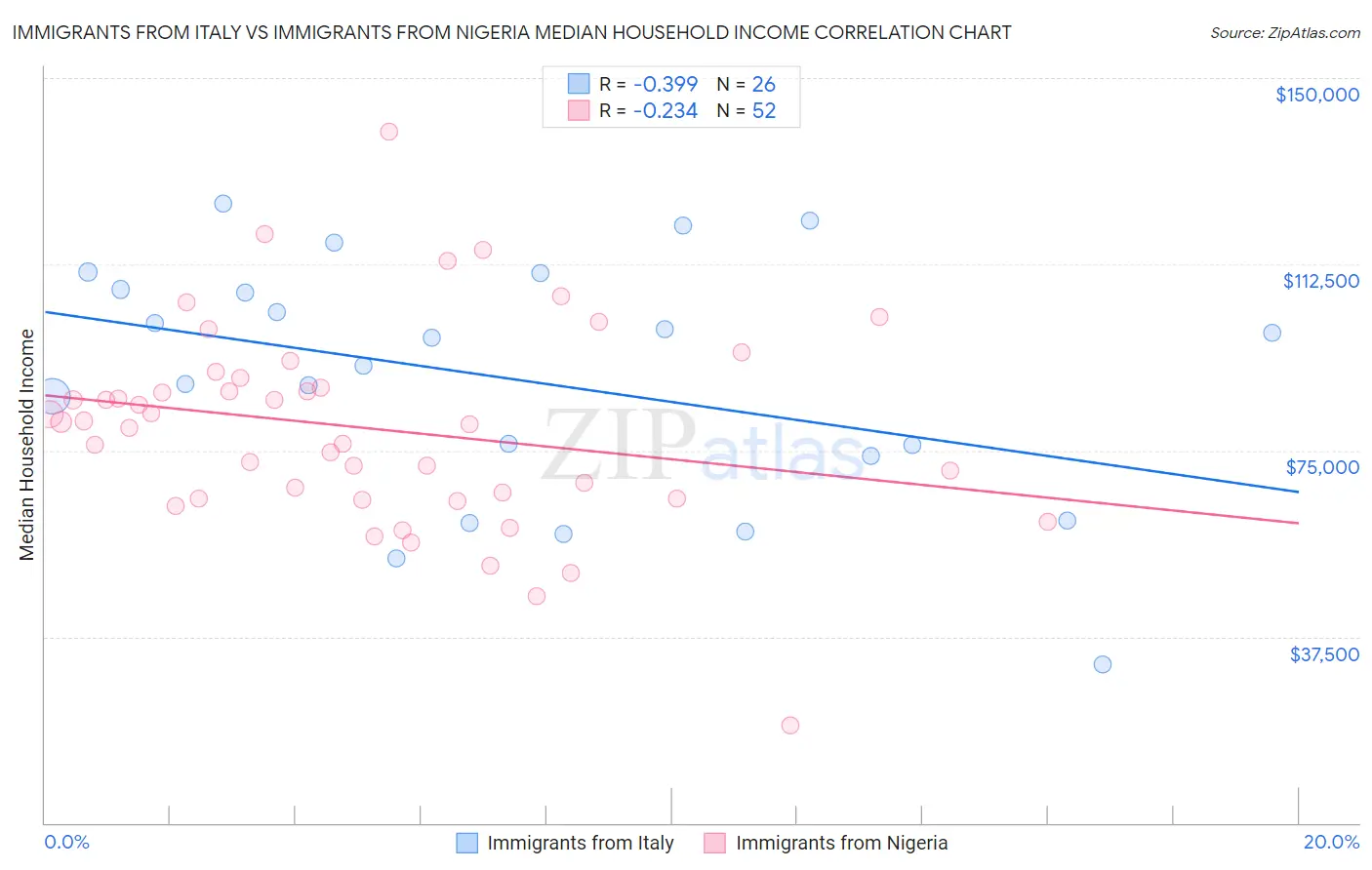 Immigrants from Italy vs Immigrants from Nigeria Median Household Income