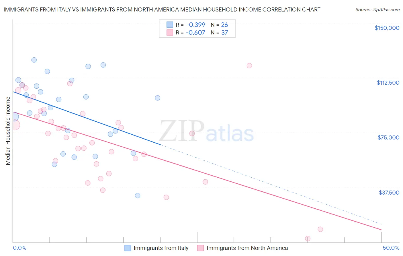 Immigrants from Italy vs Immigrants from North America Median Household Income