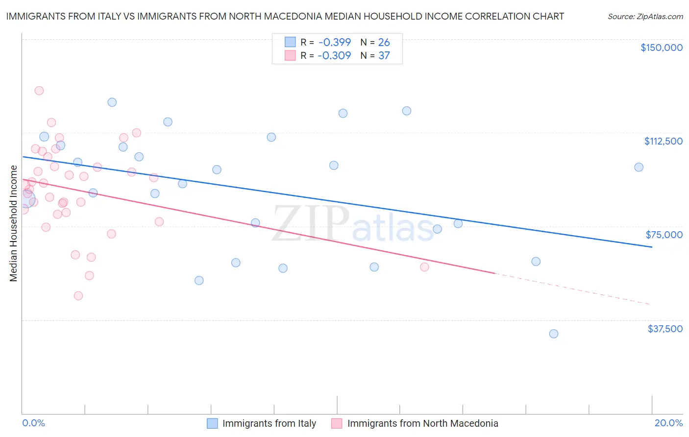 Immigrants from Italy vs Immigrants from North Macedonia Median Household Income