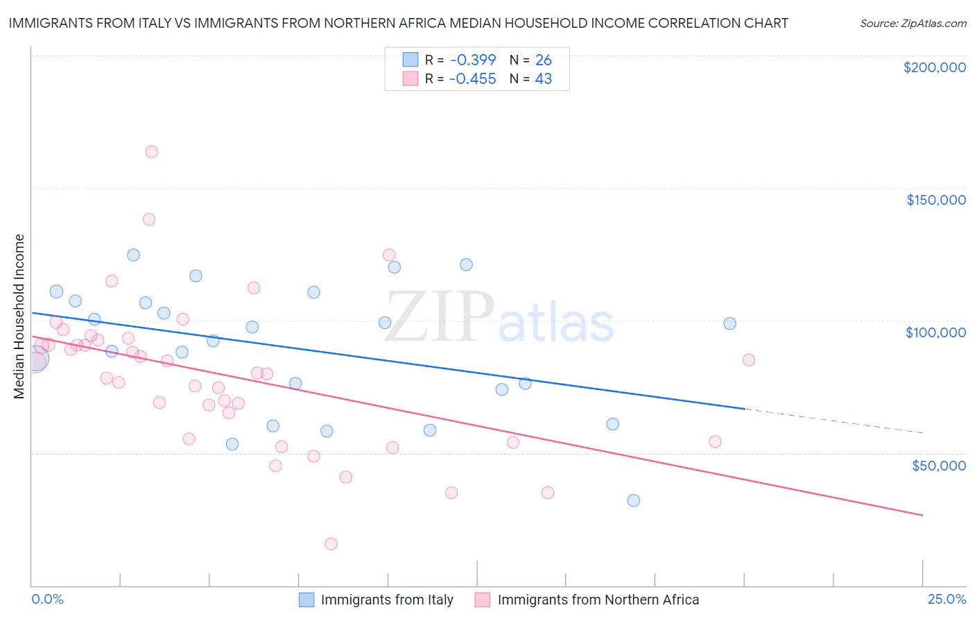 Immigrants from Italy vs Immigrants from Northern Africa Median Household Income
