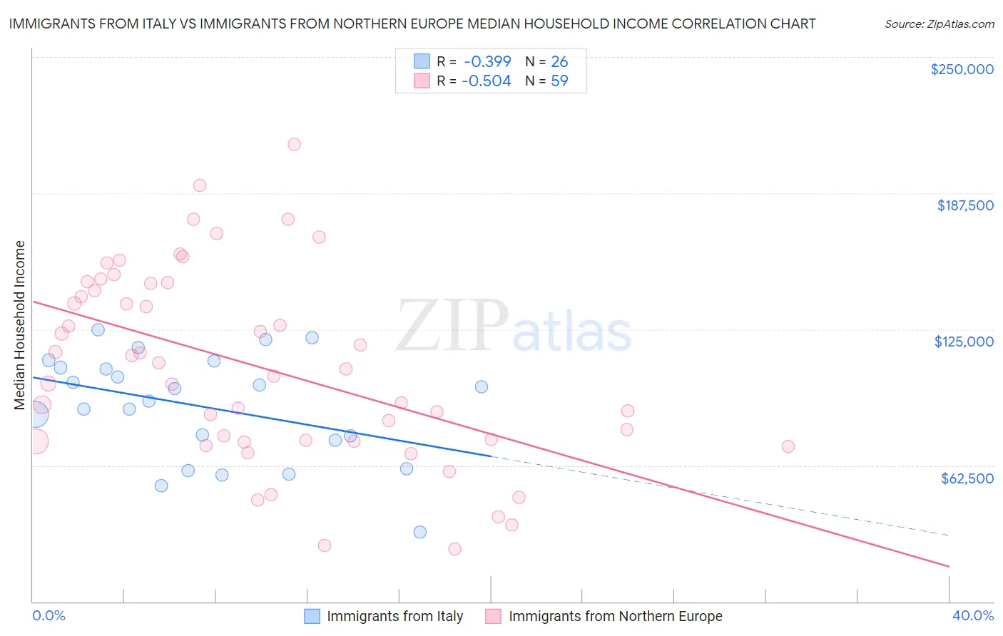 Immigrants from Italy vs Immigrants from Northern Europe Median Household Income