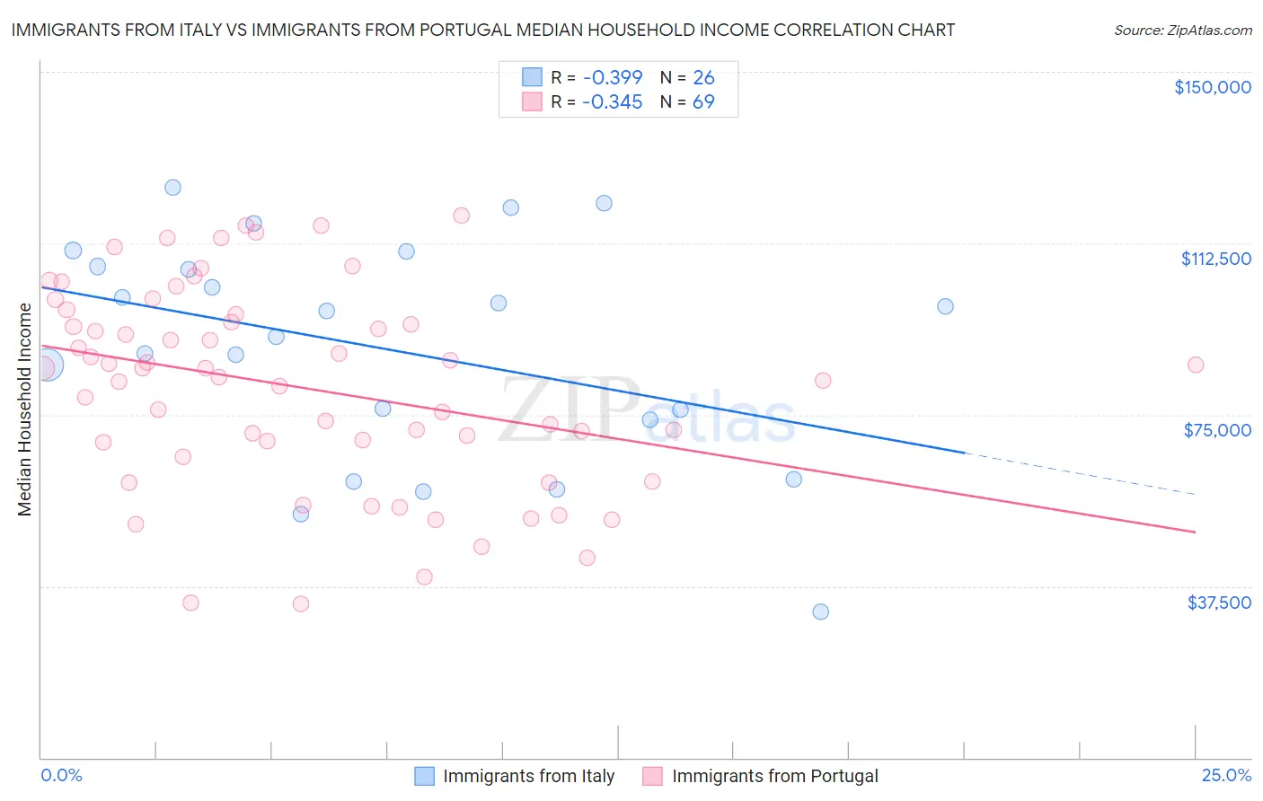 Immigrants from Italy vs Immigrants from Portugal Median Household Income