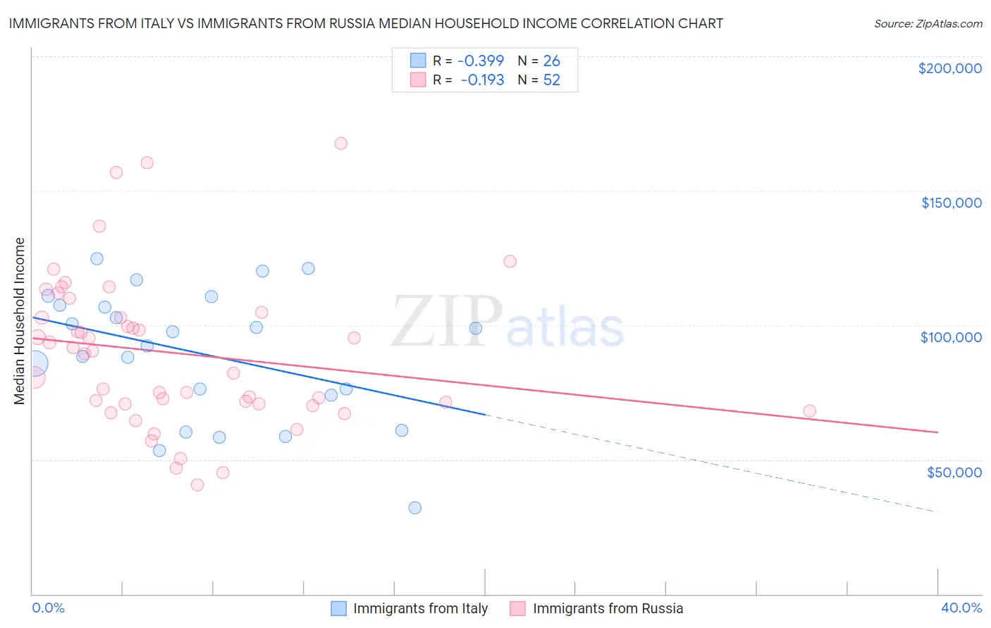 Immigrants from Italy vs Immigrants from Russia Median Household Income