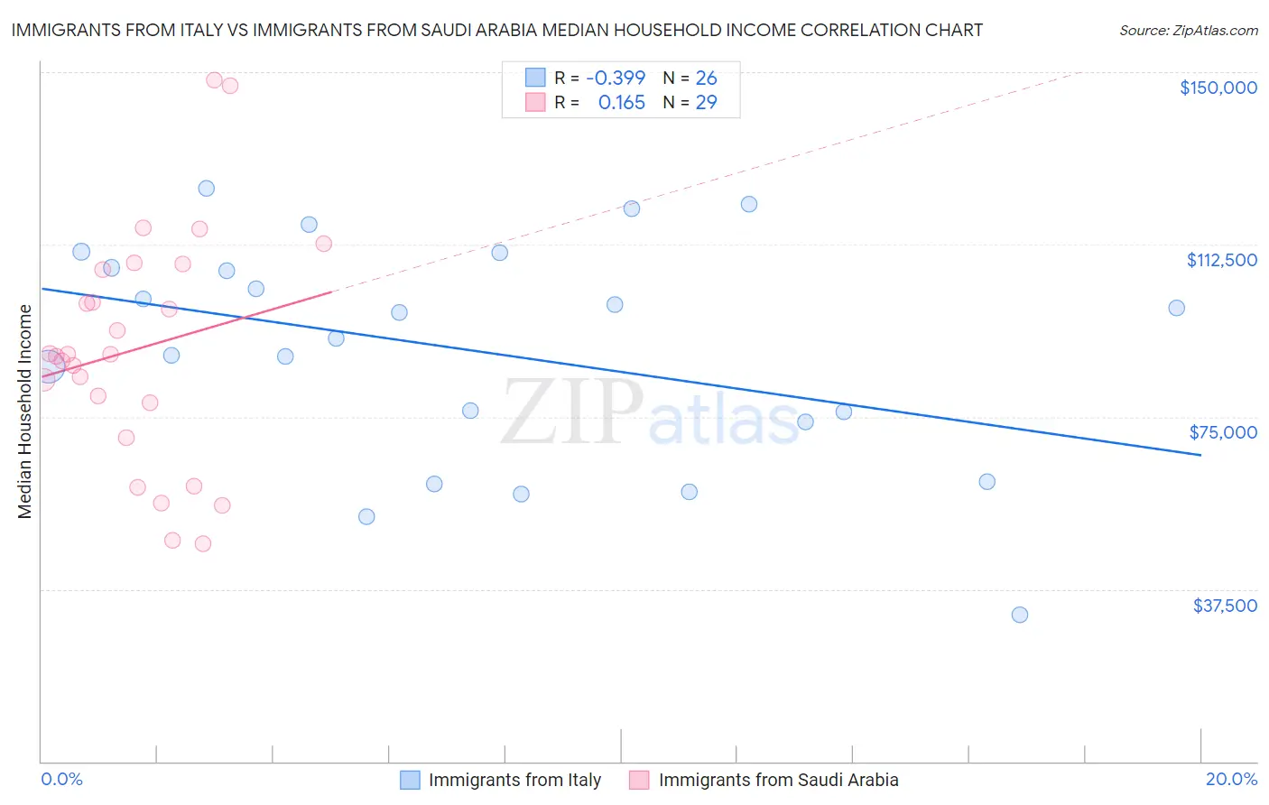Immigrants from Italy vs Immigrants from Saudi Arabia Median Household Income