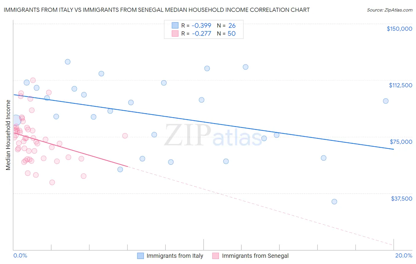 Immigrants from Italy vs Immigrants from Senegal Median Household Income