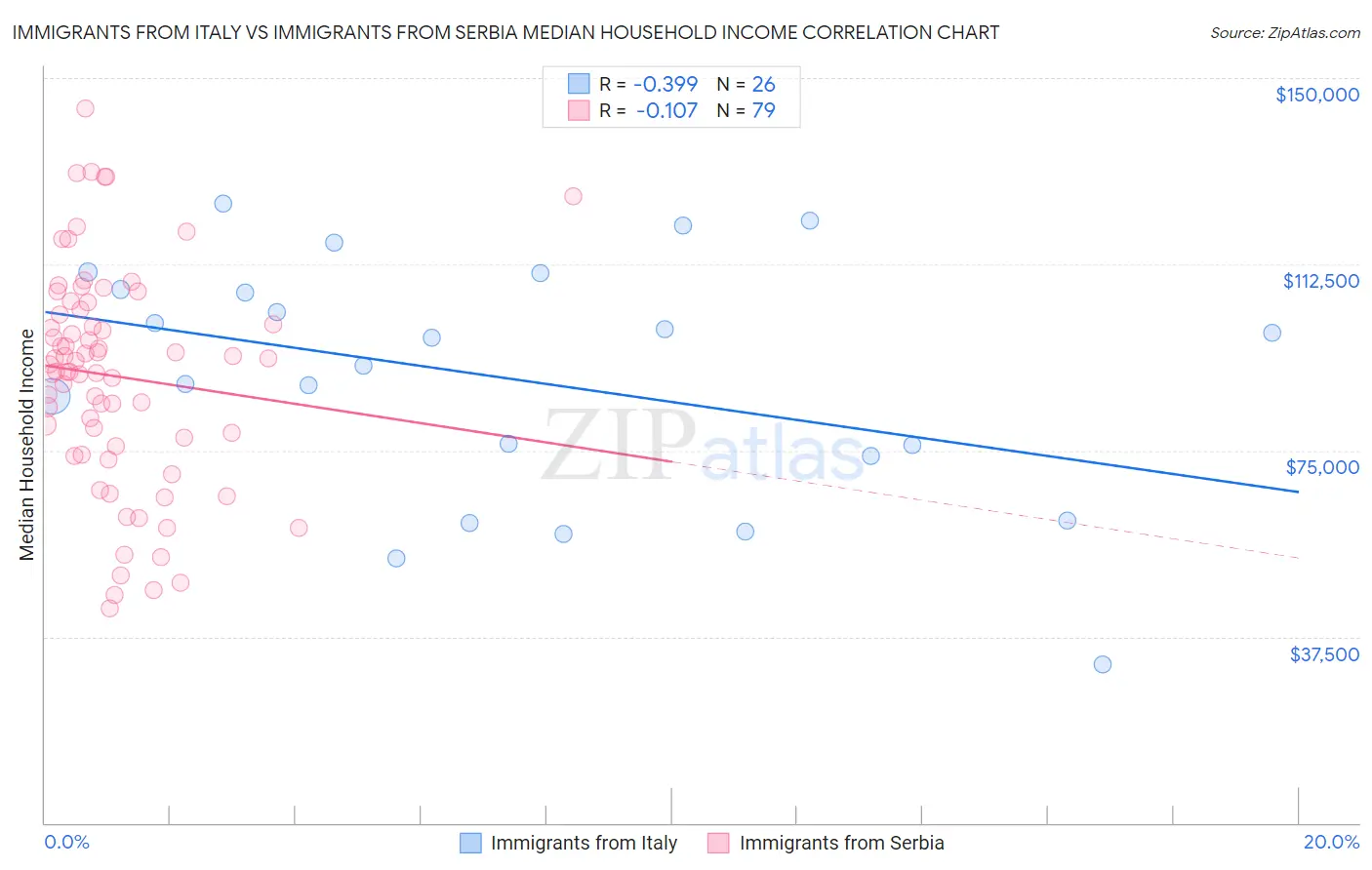 Immigrants from Italy vs Immigrants from Serbia Median Household Income