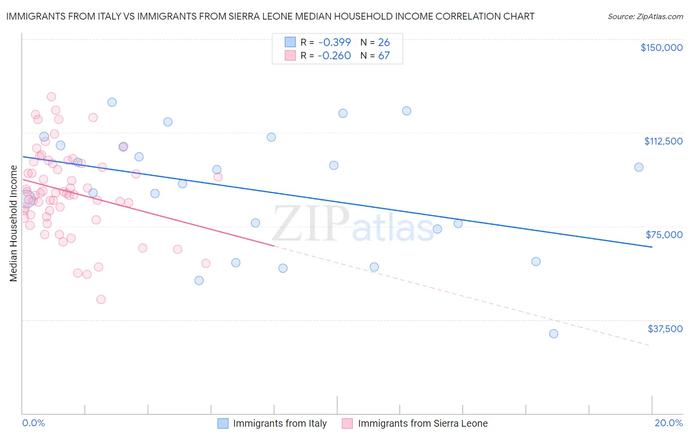 Immigrants from Italy vs Immigrants from Sierra Leone Median Household Income