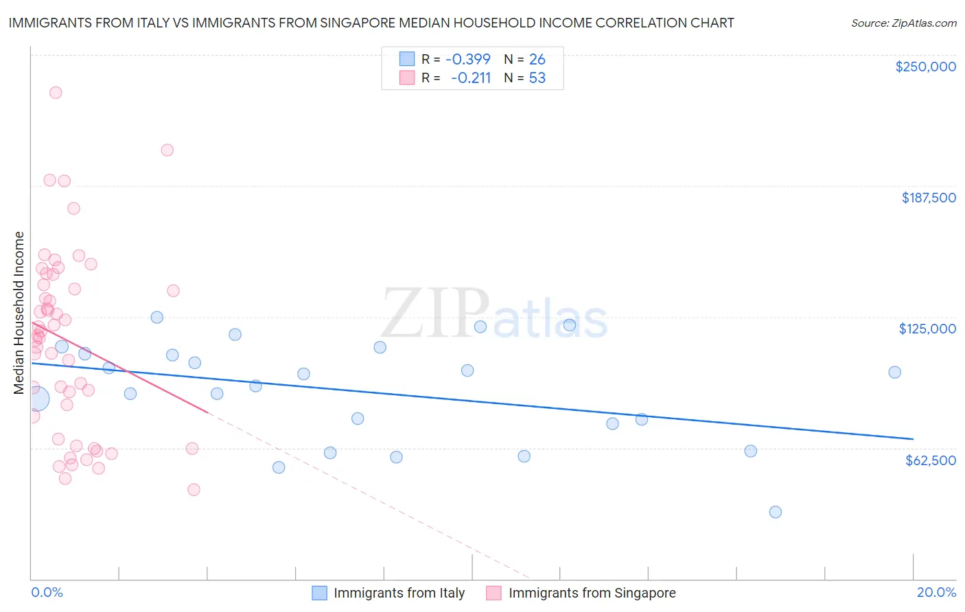 Immigrants from Italy vs Immigrants from Singapore Median Household Income
