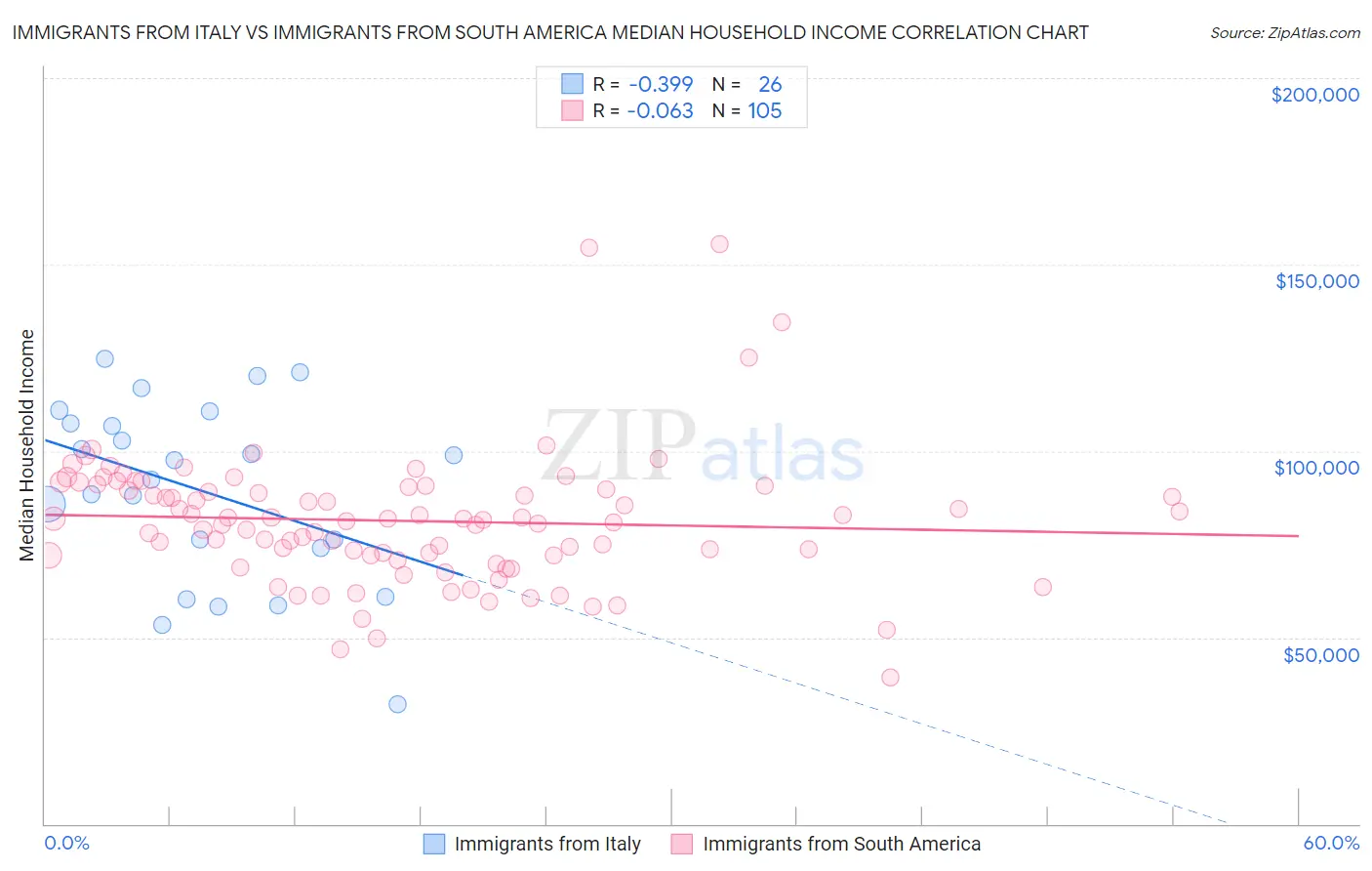 Immigrants from Italy vs Immigrants from South America Median Household Income