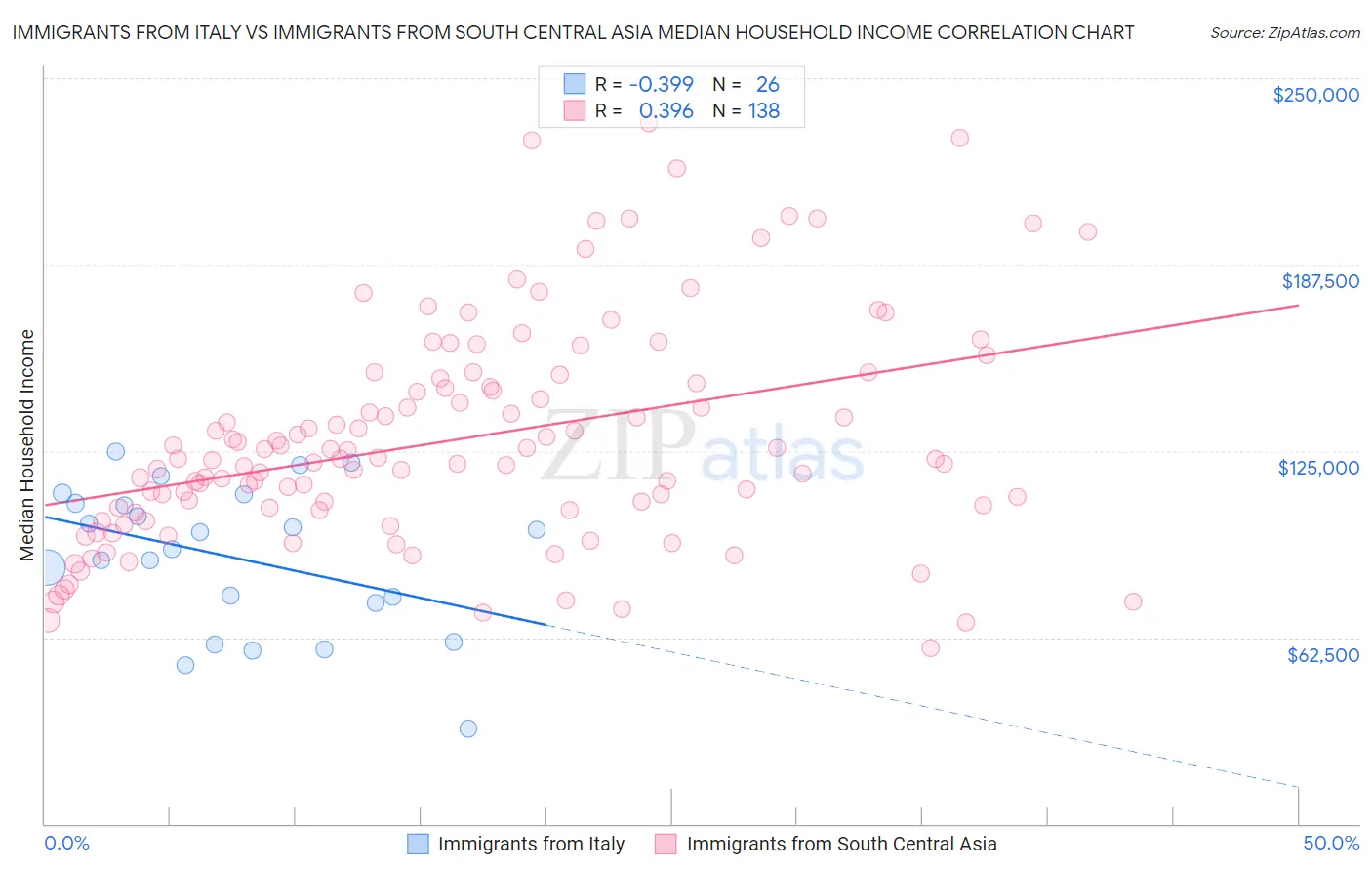 Immigrants from Italy vs Immigrants from South Central Asia Median Household Income