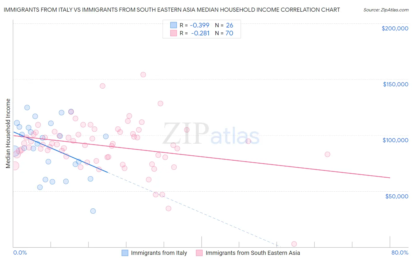 Immigrants from Italy vs Immigrants from South Eastern Asia Median Household Income