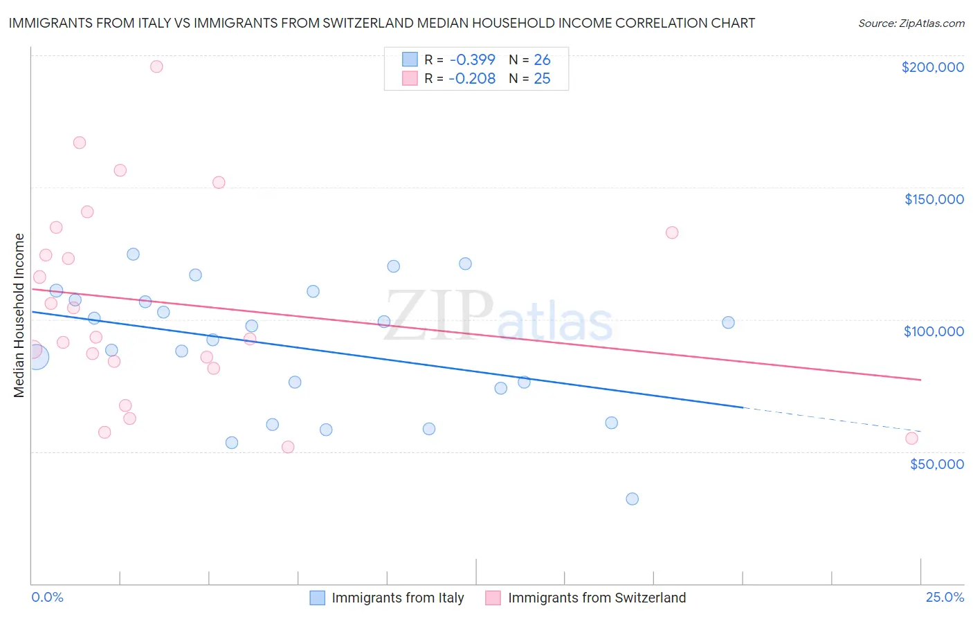 Immigrants from Italy vs Immigrants from Switzerland Median Household Income