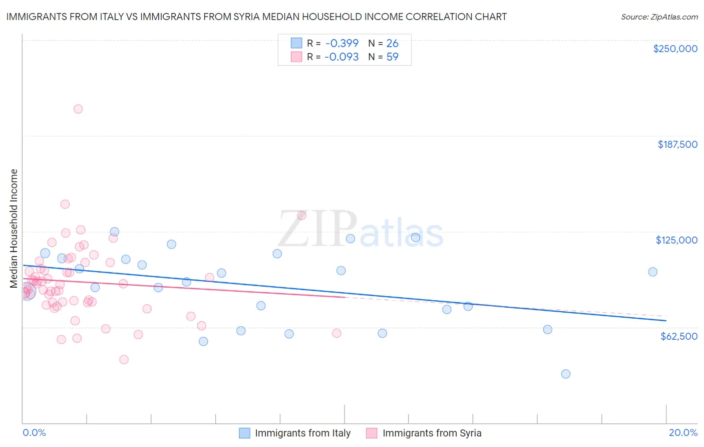 Immigrants from Italy vs Immigrants from Syria Median Household Income