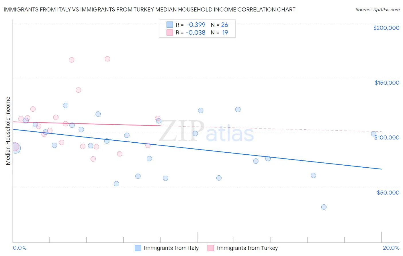 Immigrants from Italy vs Immigrants from Turkey Median Household Income