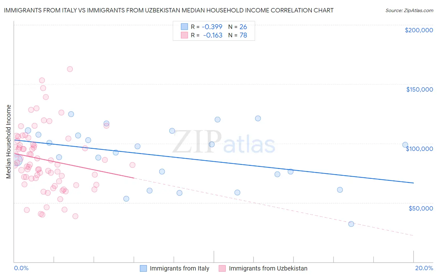 Immigrants from Italy vs Immigrants from Uzbekistan Median Household Income