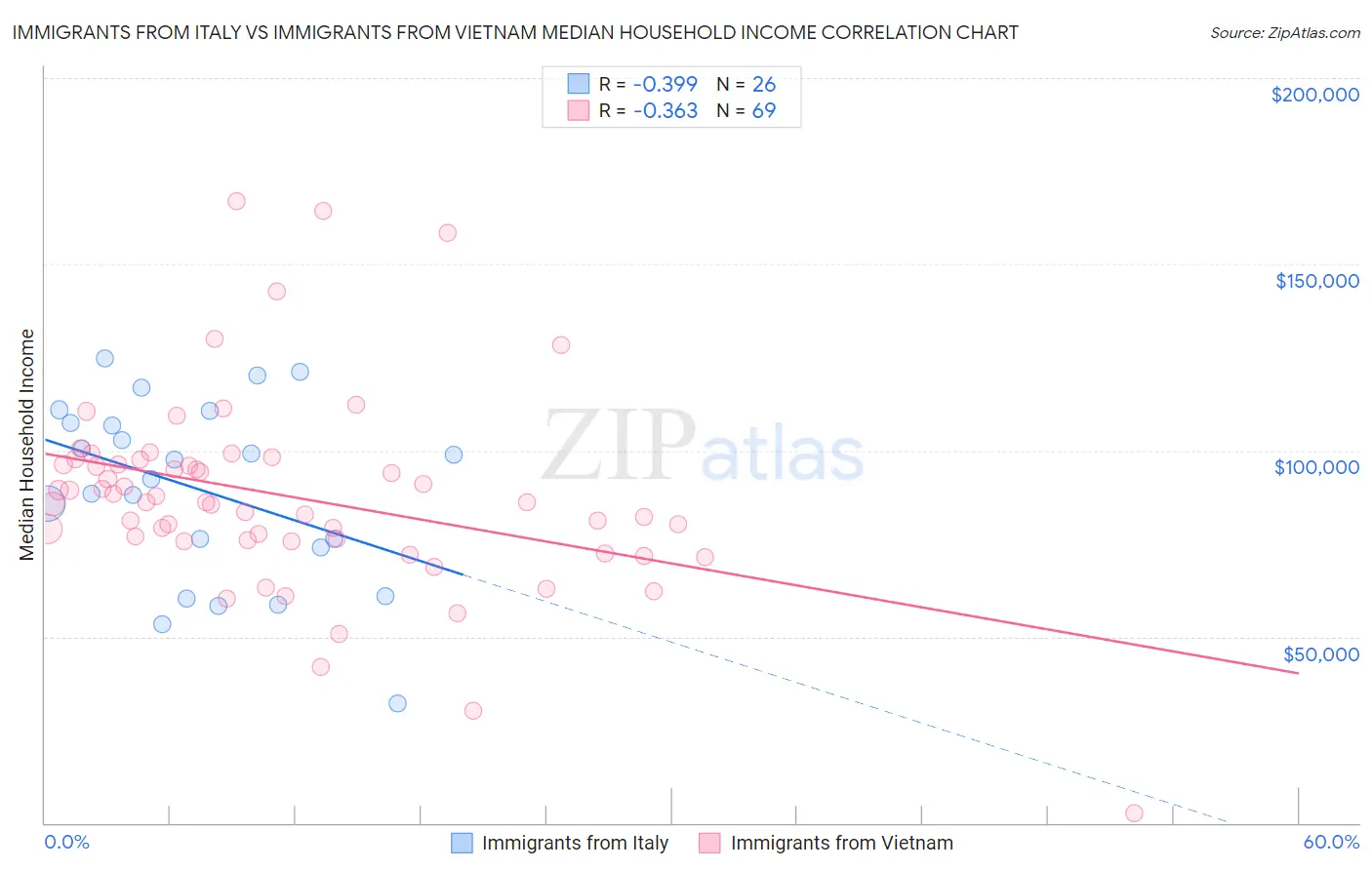 Immigrants from Italy vs Immigrants from Vietnam Median Household Income