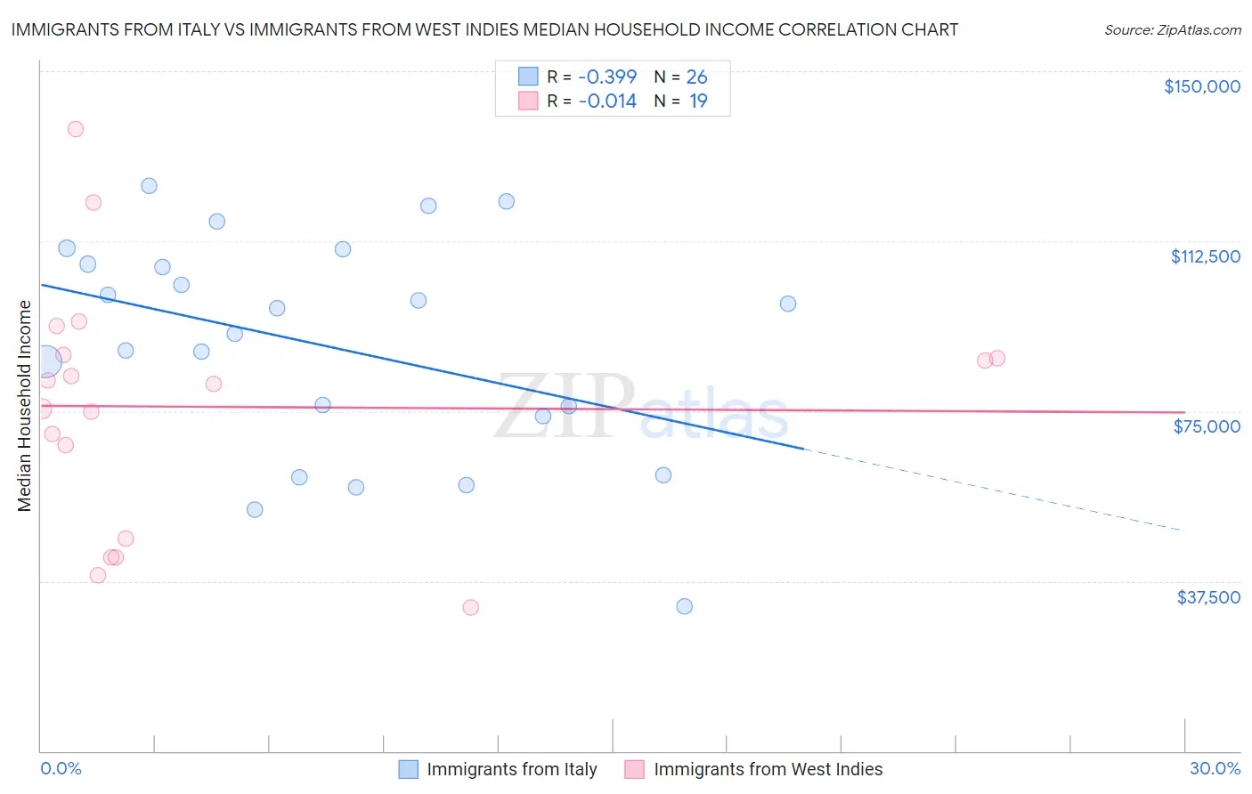 Immigrants from Italy vs Immigrants from West Indies Median Household Income