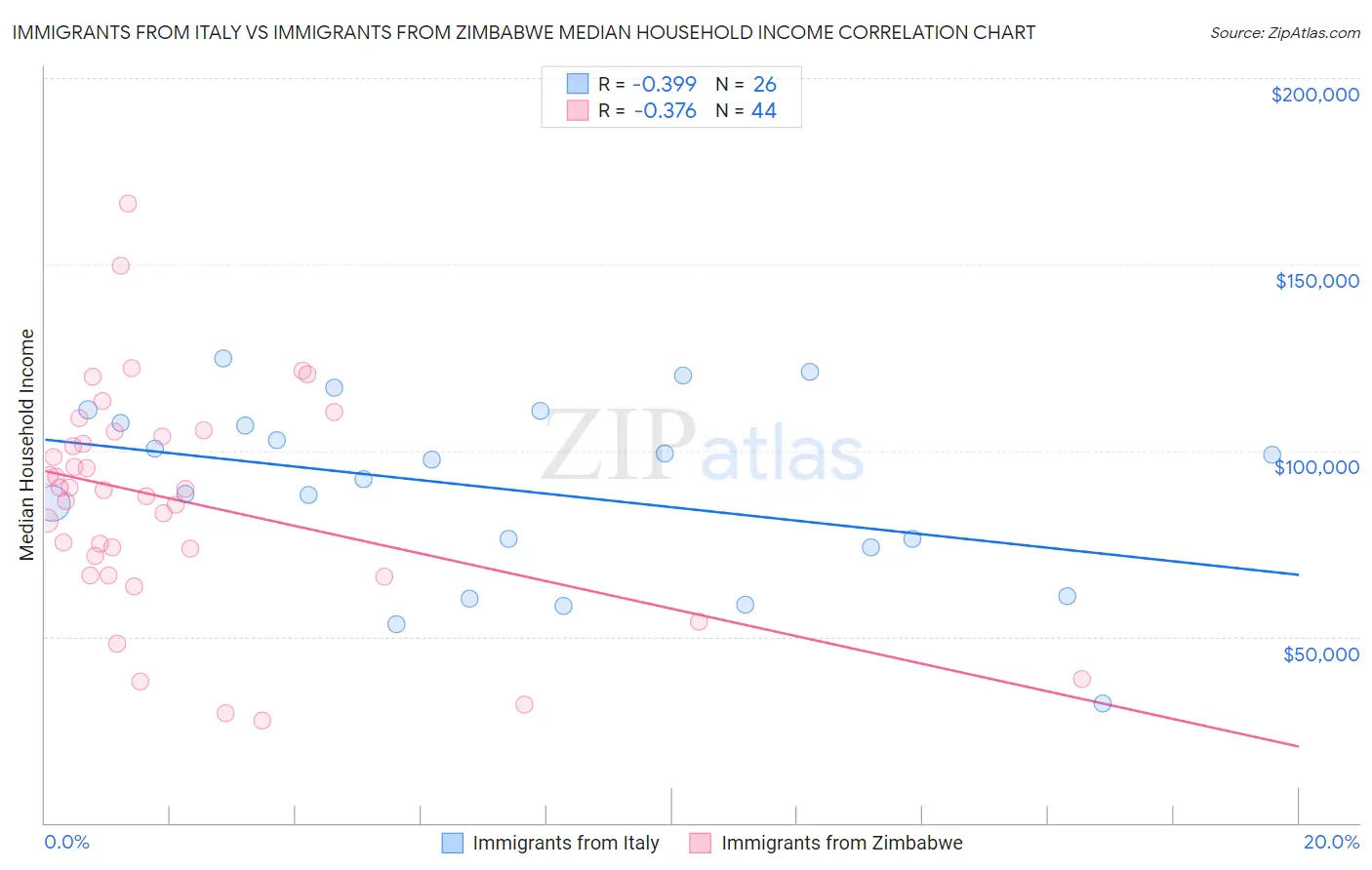 Immigrants from Italy vs Immigrants from Zimbabwe Median Household Income