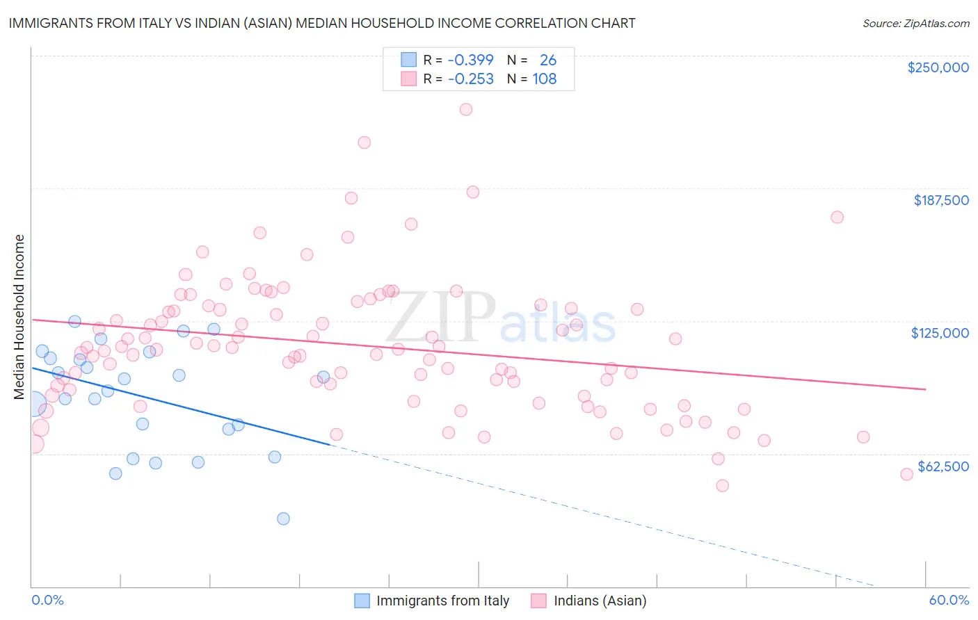 Immigrants from Italy vs Indian (Asian) Median Household Income