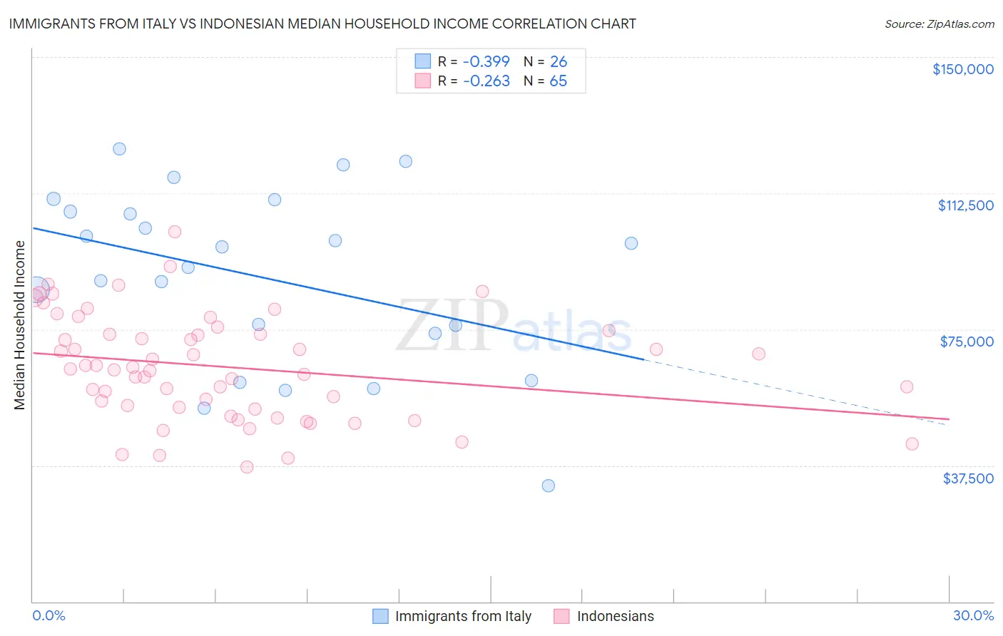 Immigrants from Italy vs Indonesian Median Household Income