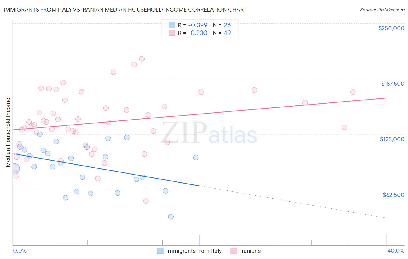 Immigrants from Italy vs Iranian Median Household Income