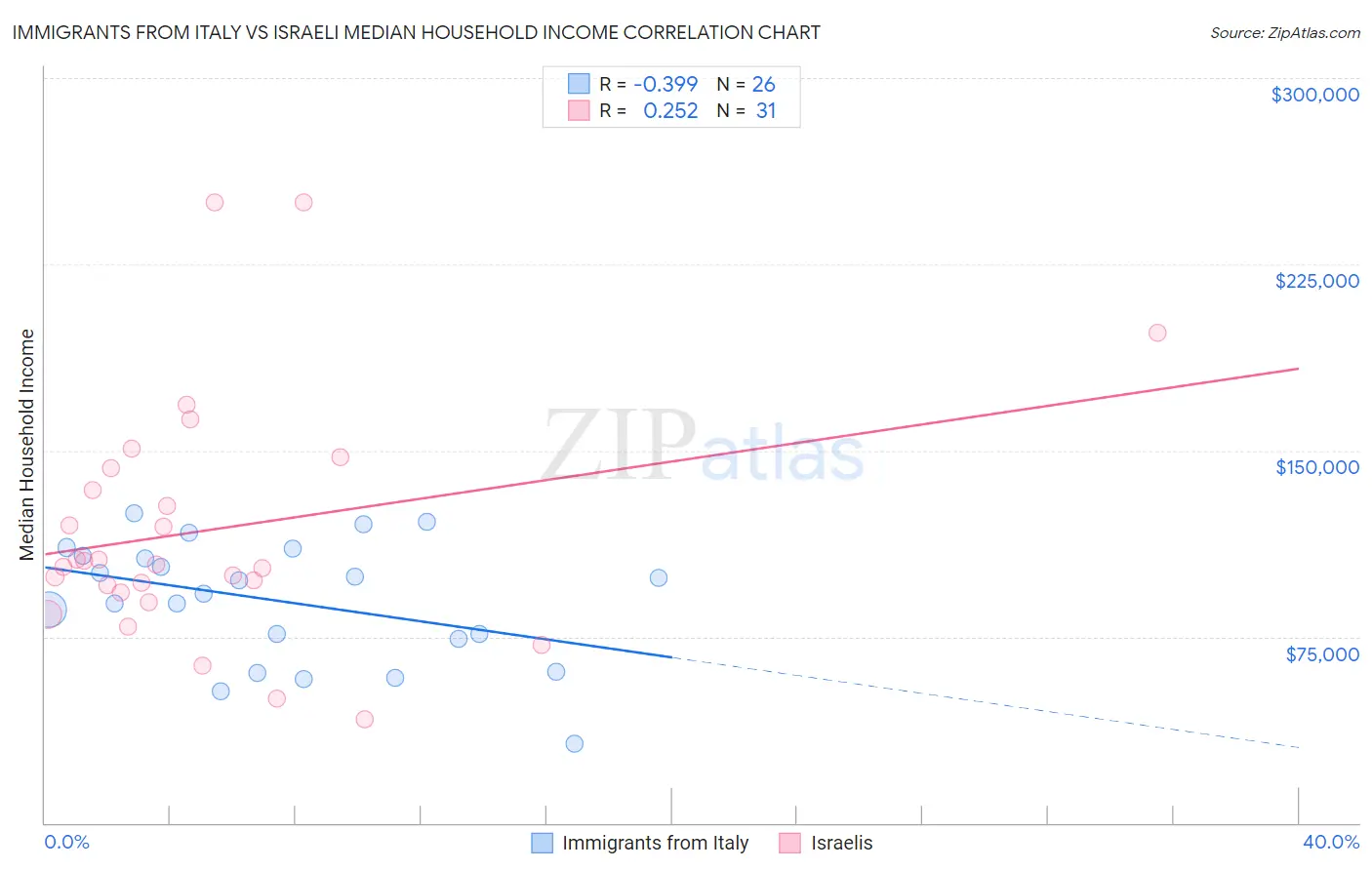 Immigrants from Italy vs Israeli Median Household Income