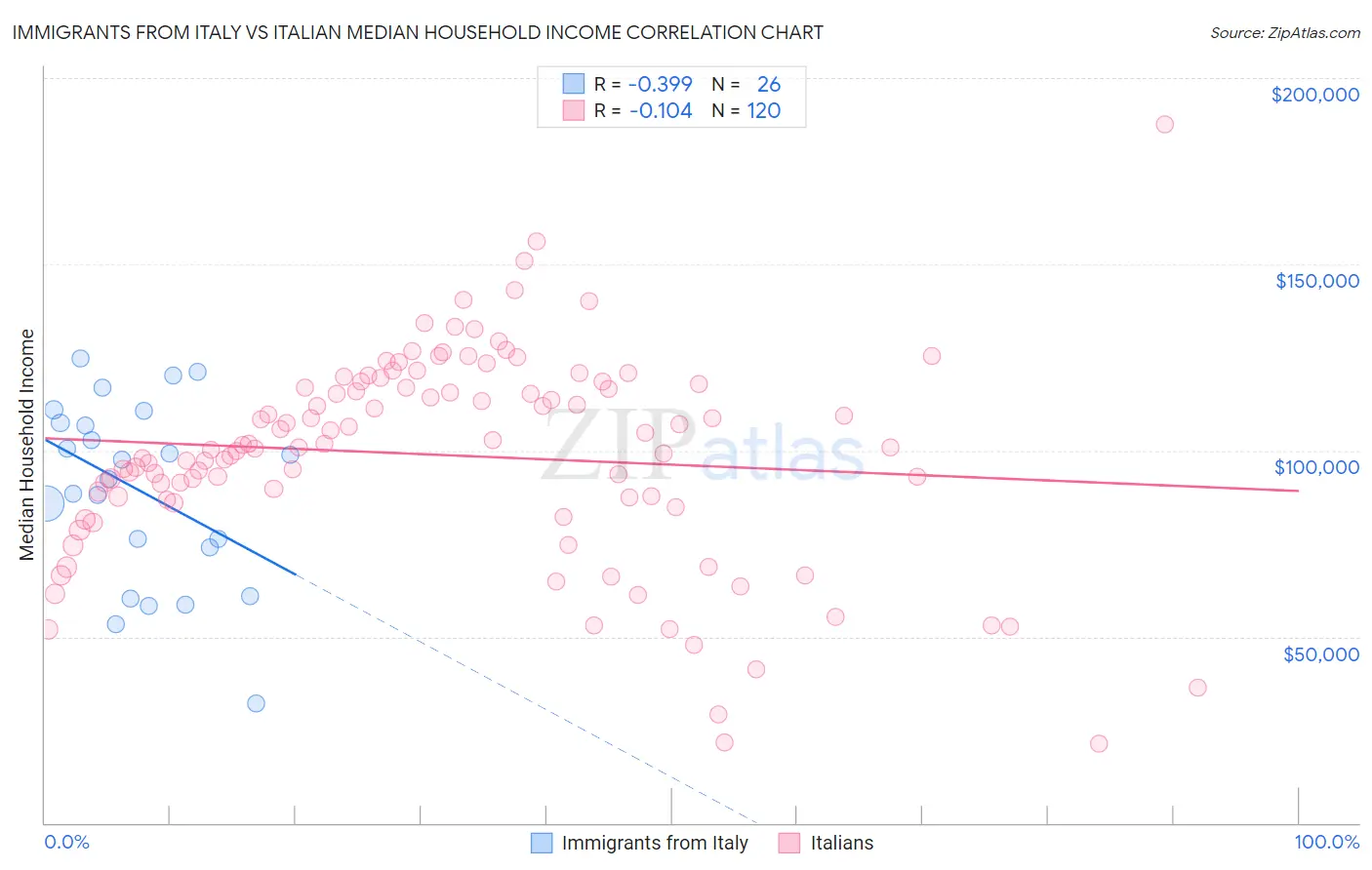 Immigrants from Italy vs Italian Median Household Income