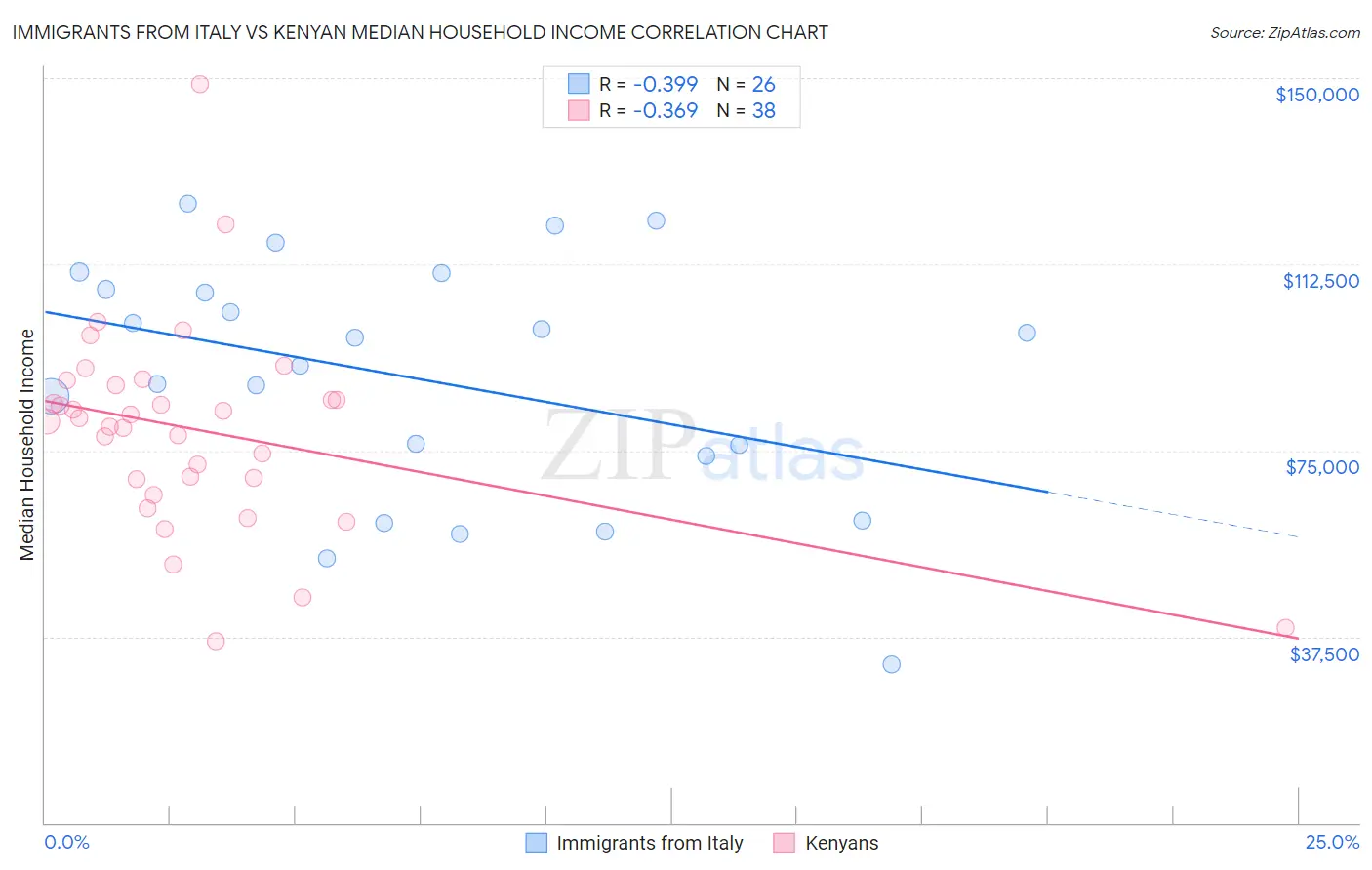 Immigrants from Italy vs Kenyan Median Household Income