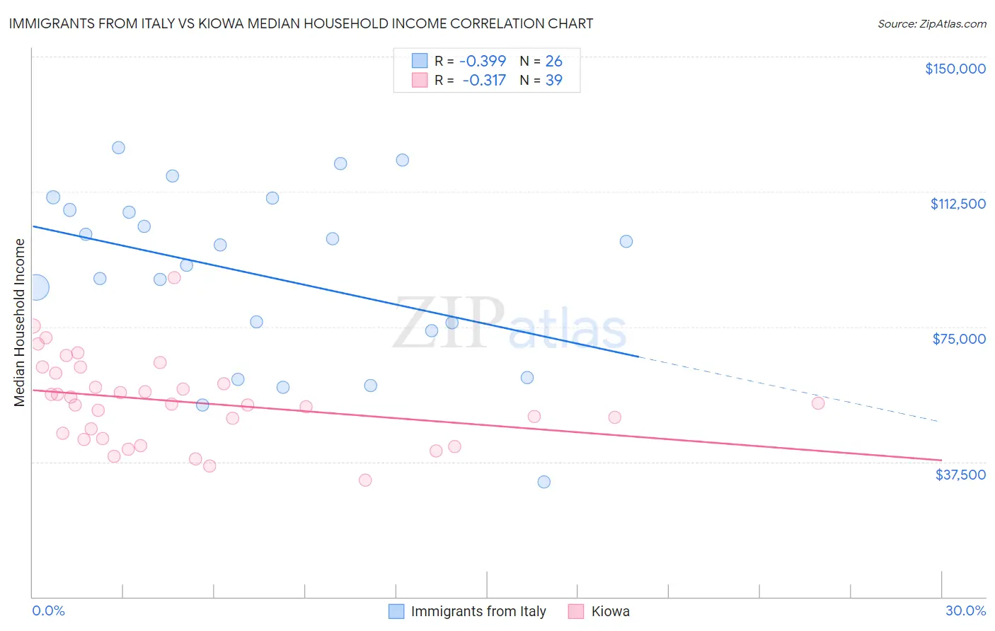 Immigrants from Italy vs Kiowa Median Household Income