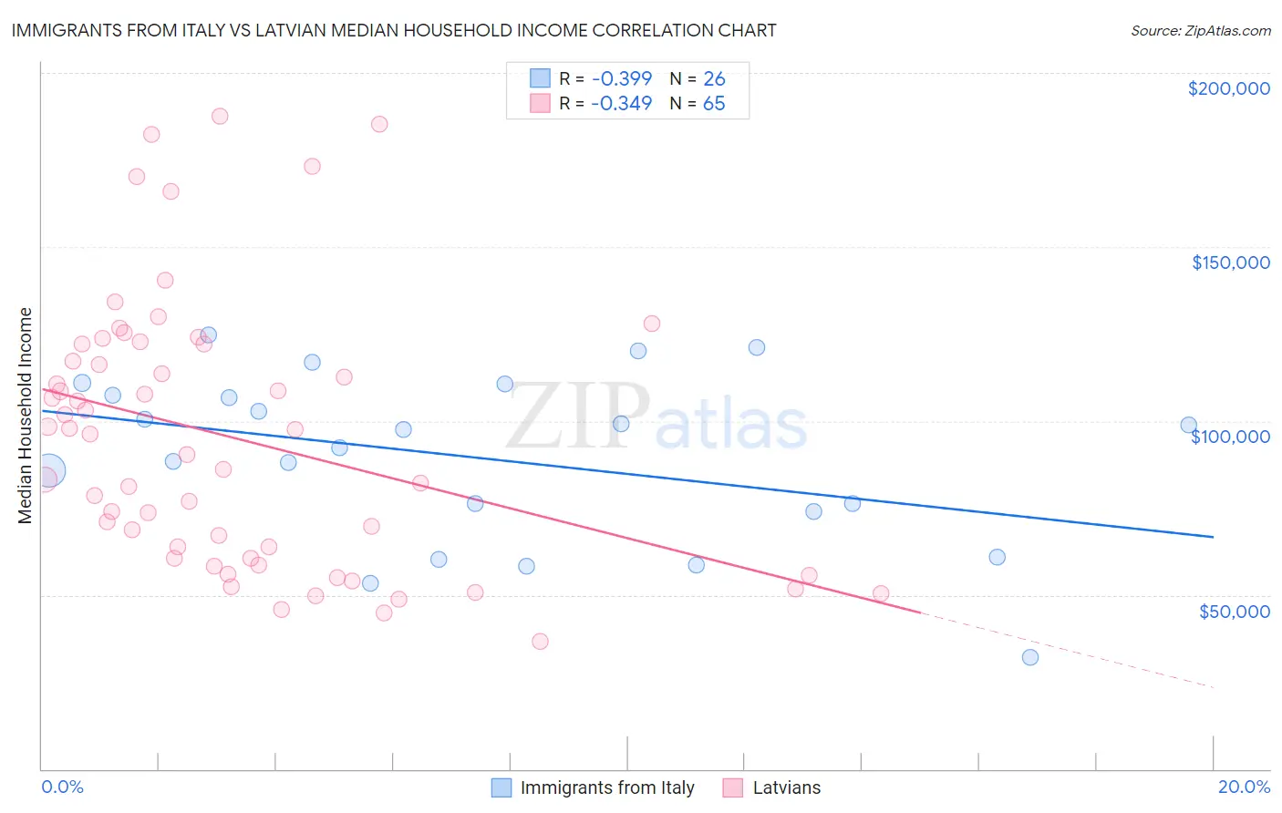 Immigrants from Italy vs Latvian Median Household Income