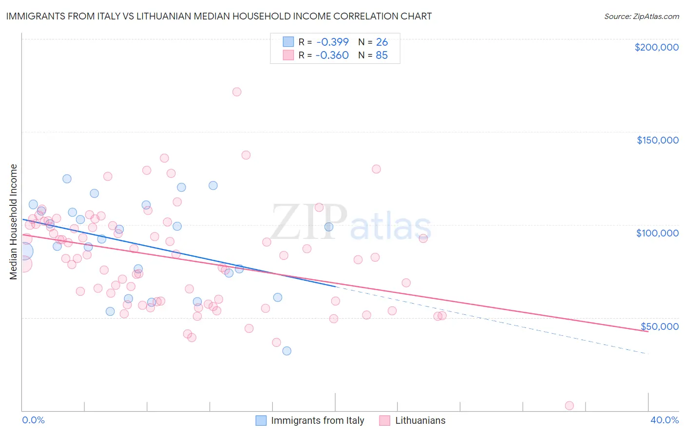 Immigrants from Italy vs Lithuanian Median Household Income