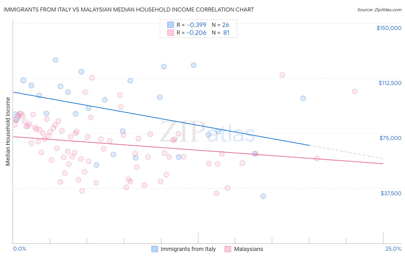 Immigrants from Italy vs Malaysian Median Household Income