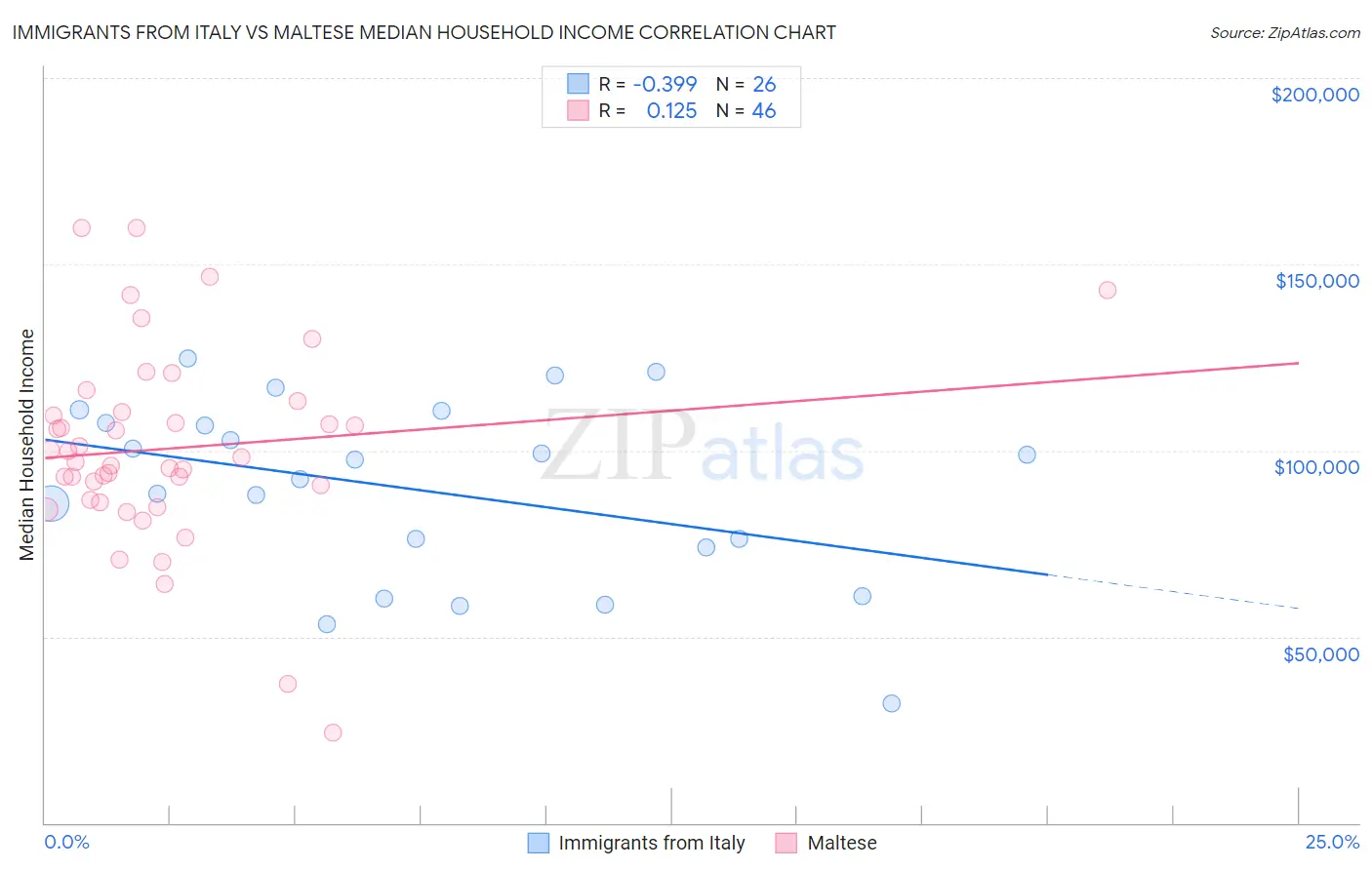 Immigrants from Italy vs Maltese Median Household Income