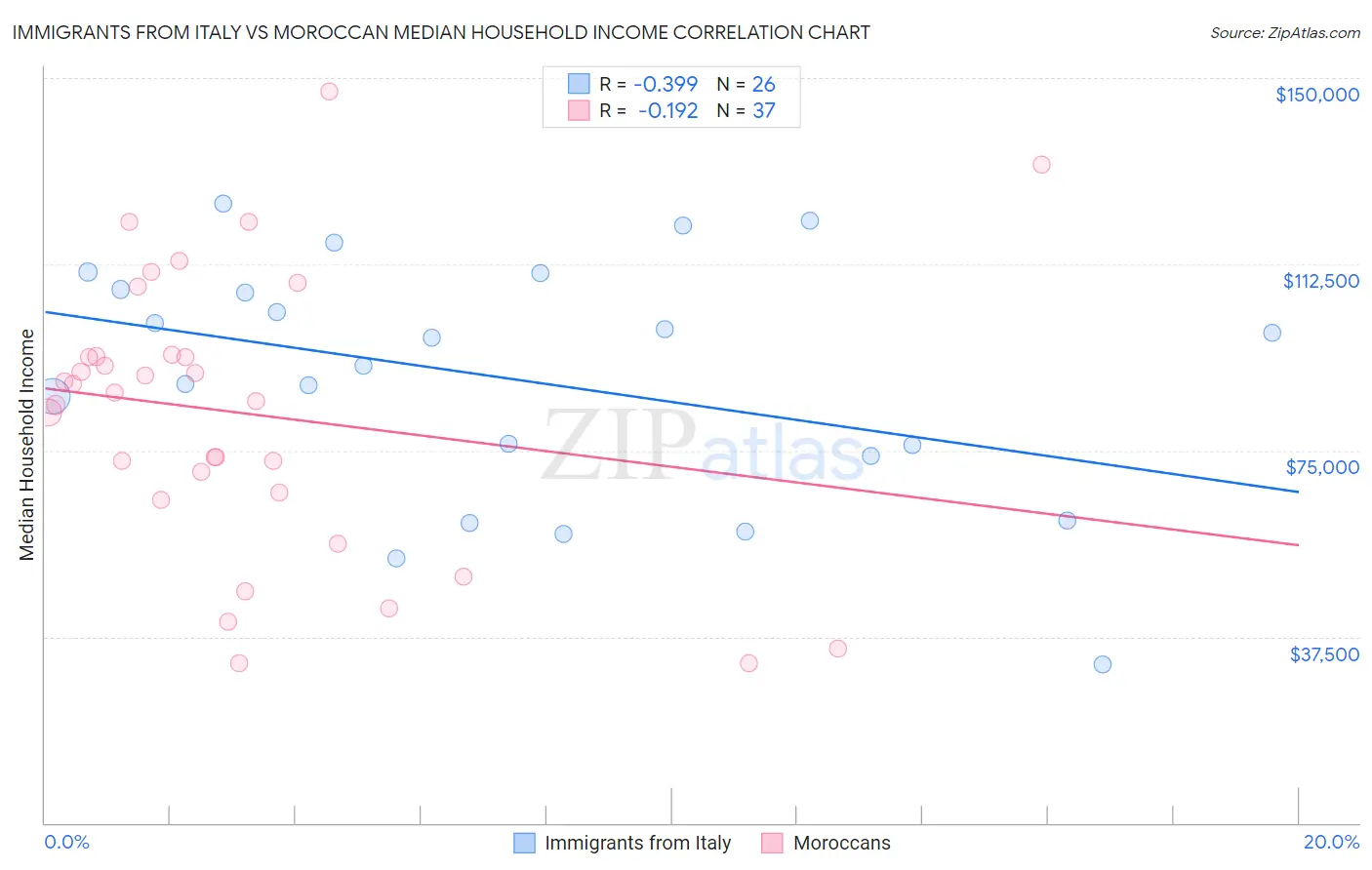 Immigrants from Italy vs Moroccan Median Household Income