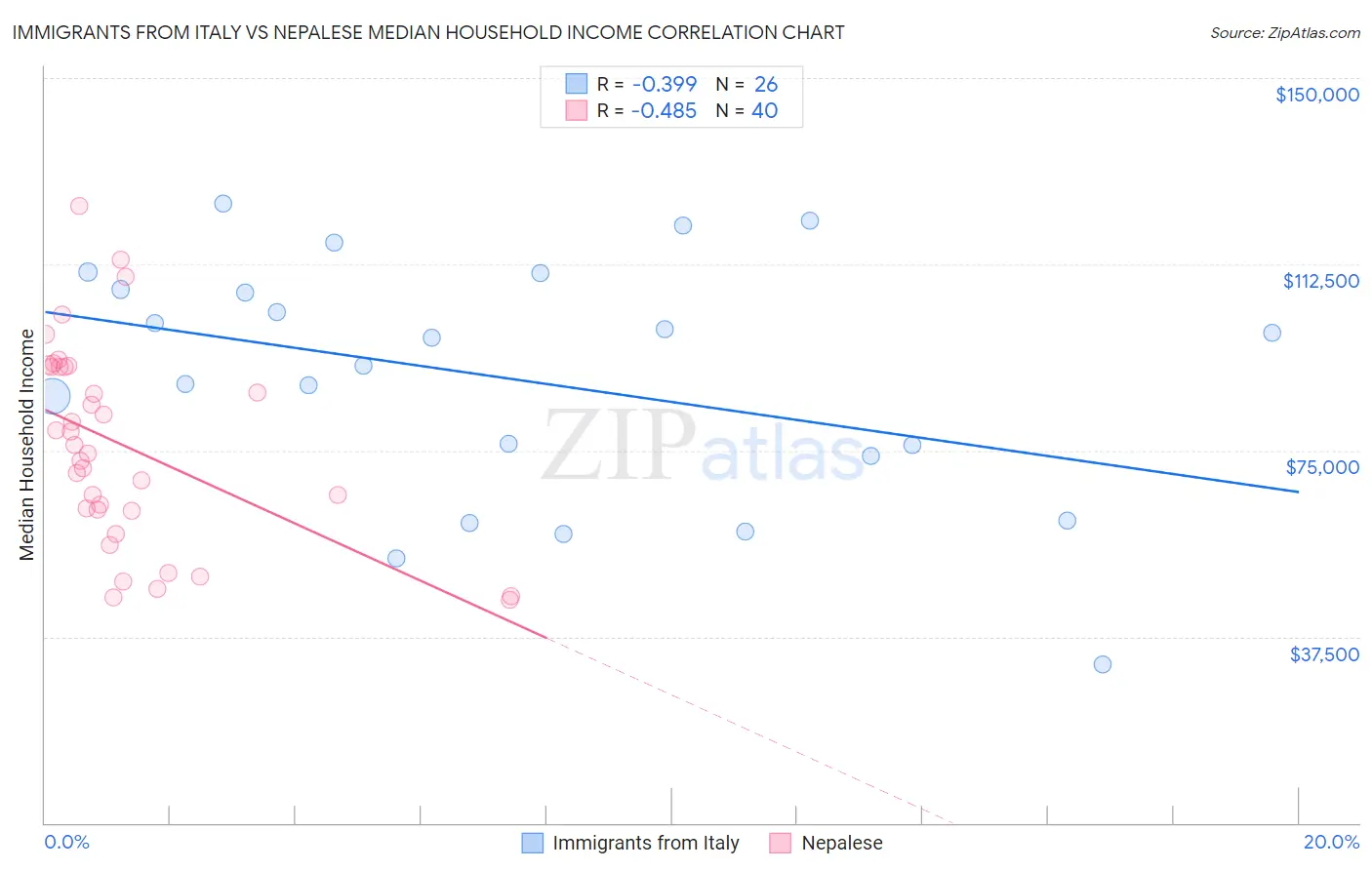 Immigrants from Italy vs Nepalese Median Household Income