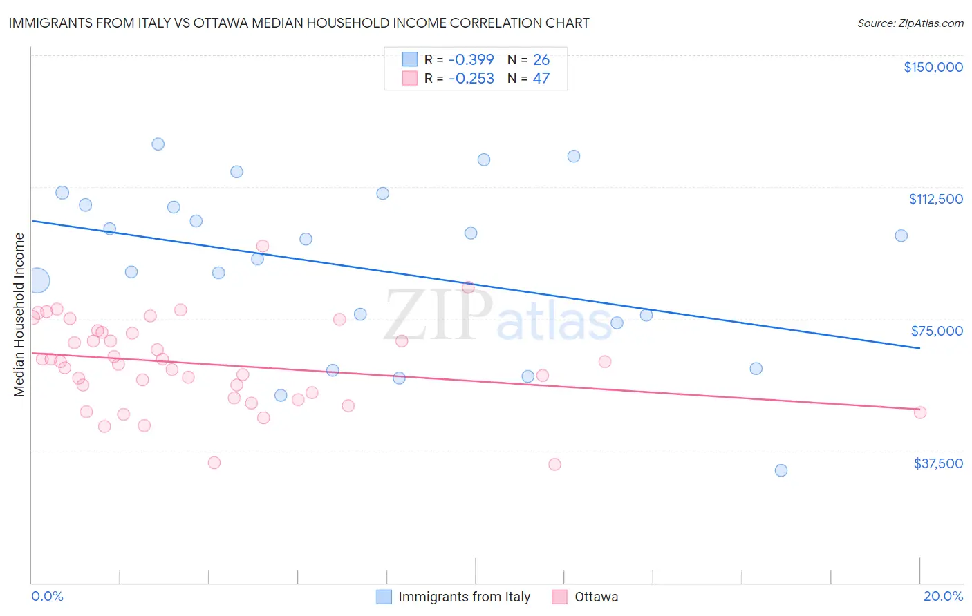 Immigrants from Italy vs Ottawa Median Household Income