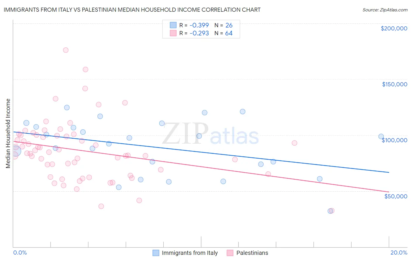 Immigrants from Italy vs Palestinian Median Household Income