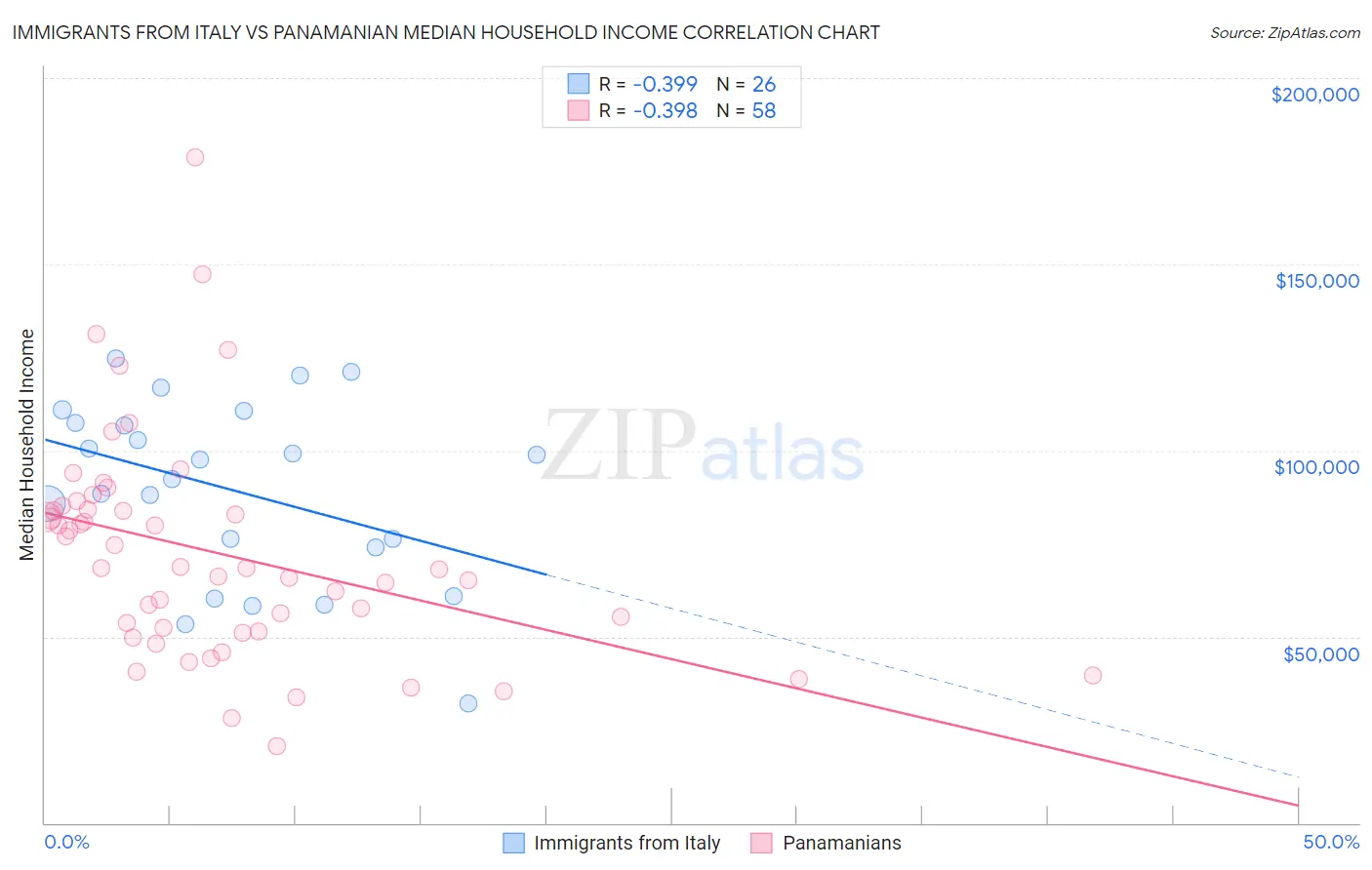 Immigrants from Italy vs Panamanian Median Household Income
