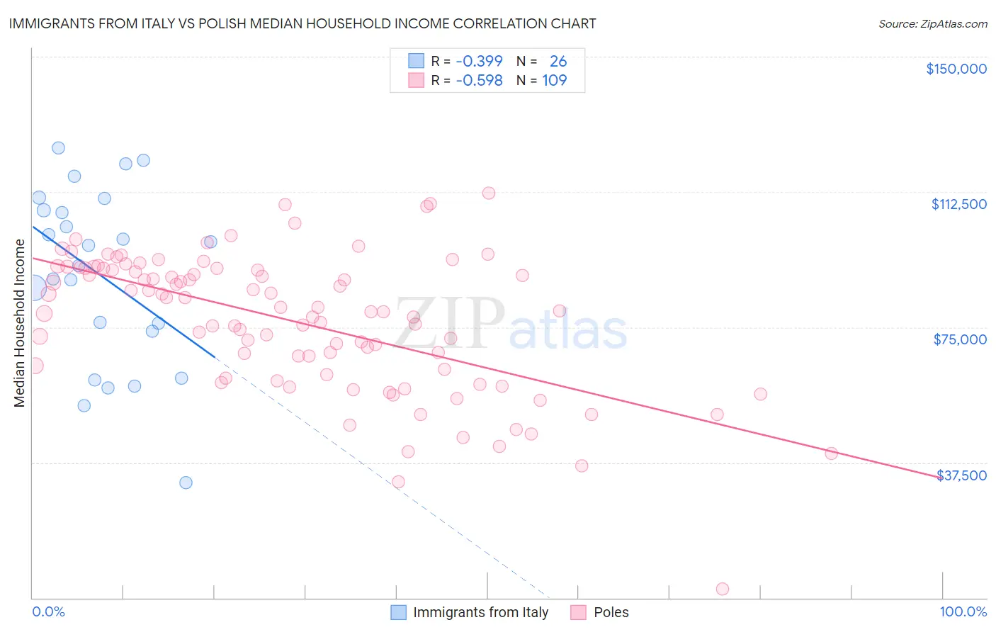 Immigrants from Italy vs Polish Median Household Income