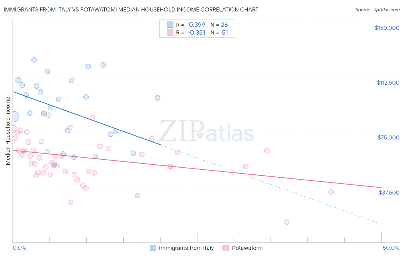 Immigrants from Italy vs Potawatomi Median Household Income