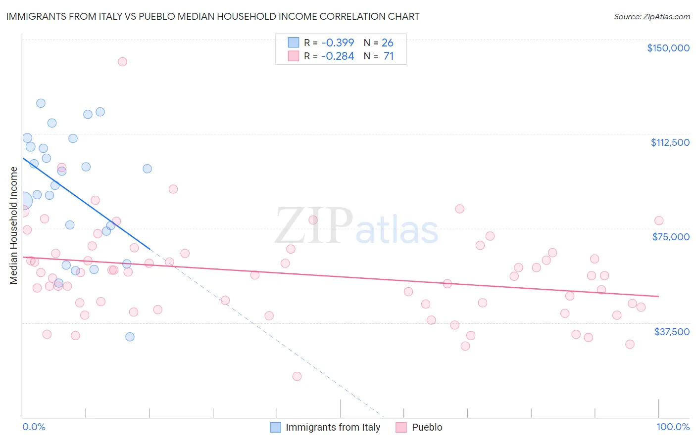 Immigrants from Italy vs Pueblo Median Household Income