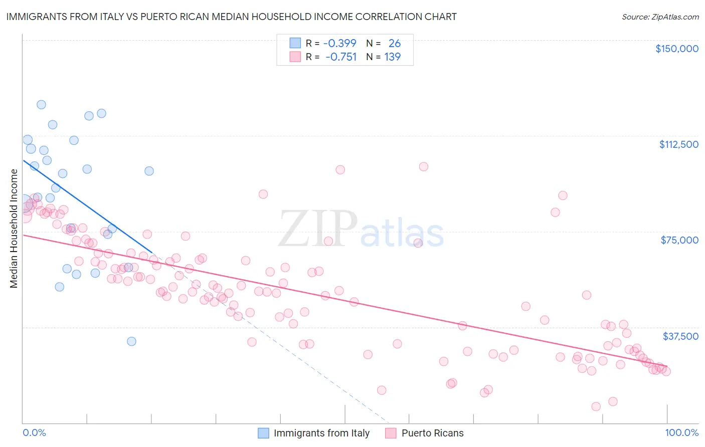 Immigrants from Italy vs Puerto Rican Median Household Income