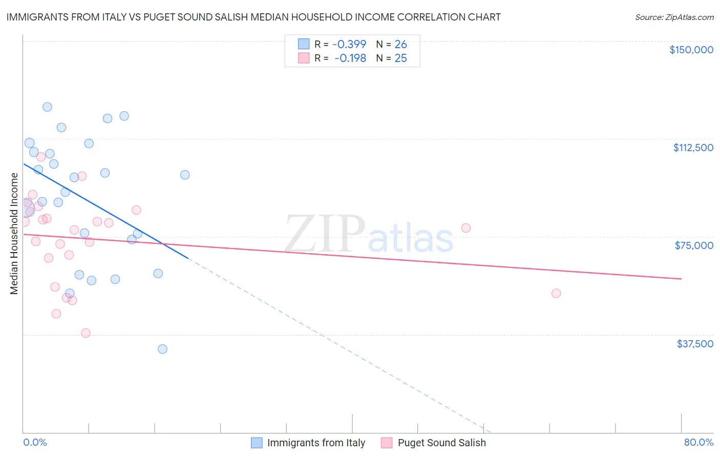Immigrants from Italy vs Puget Sound Salish Median Household Income