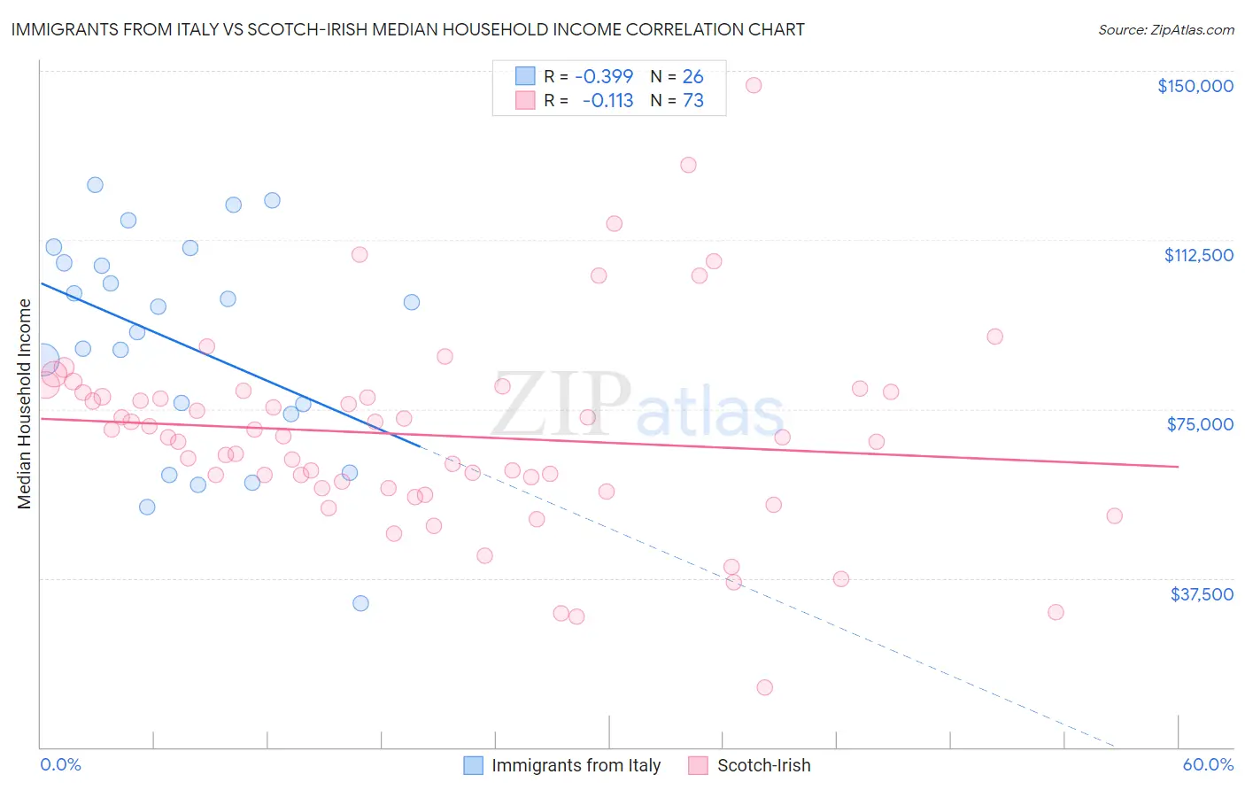 Immigrants from Italy vs Scotch-Irish Median Household Income