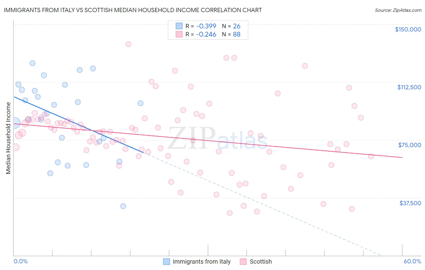 Immigrants from Italy vs Scottish Median Household Income