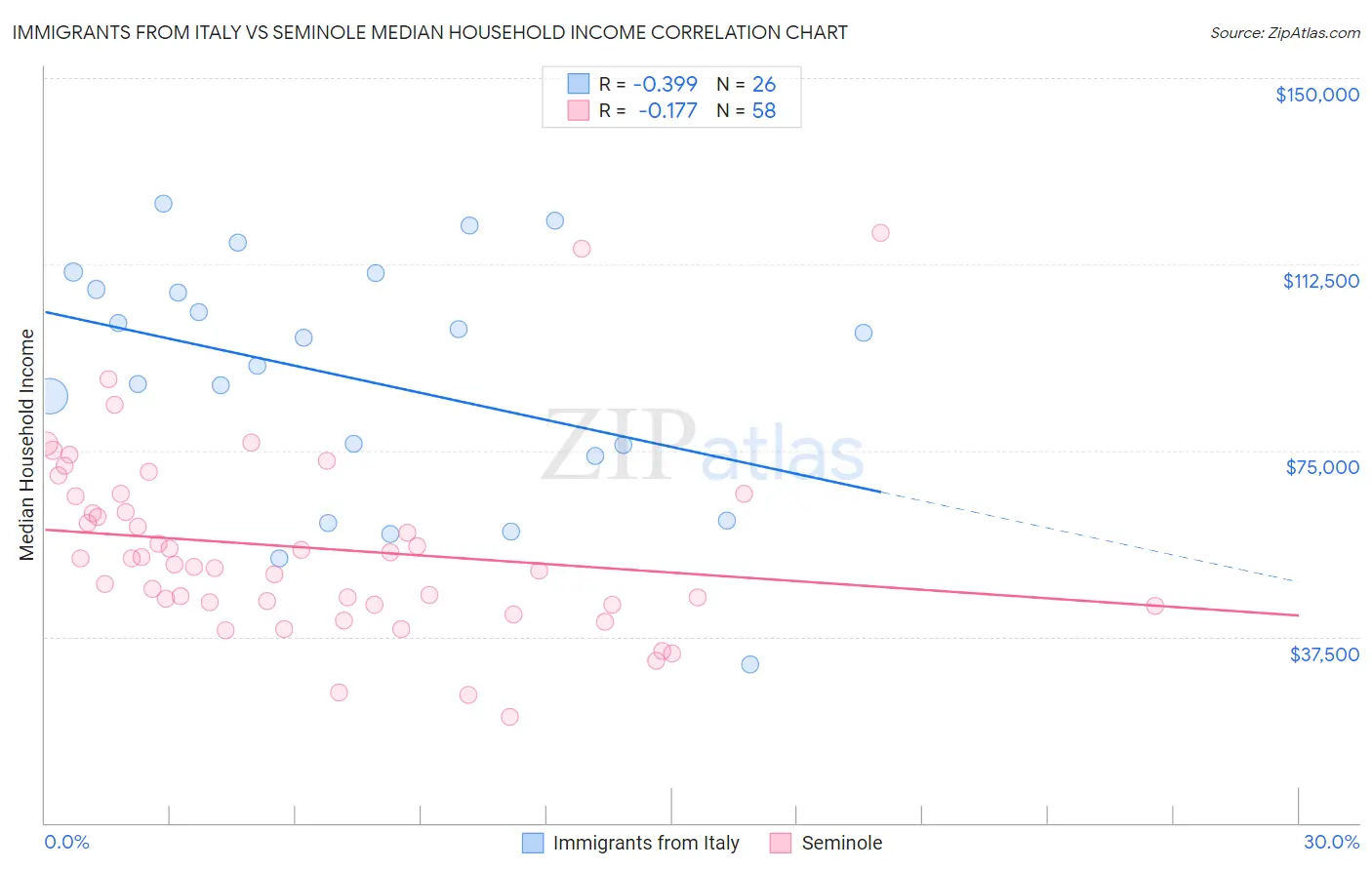 Immigrants from Italy vs Seminole Median Household Income