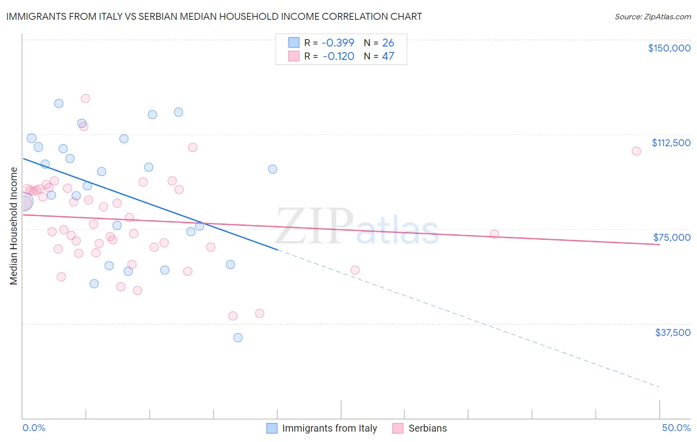 Immigrants from Italy vs Serbian Median Household Income